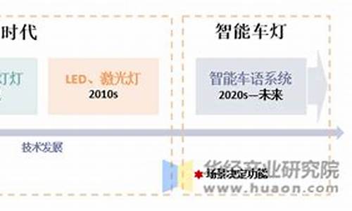 车灯研发技术介绍_车灯技术路线规划